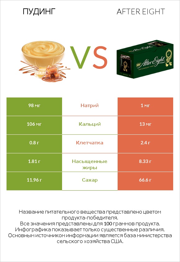 Пудинг vs After eight infographic