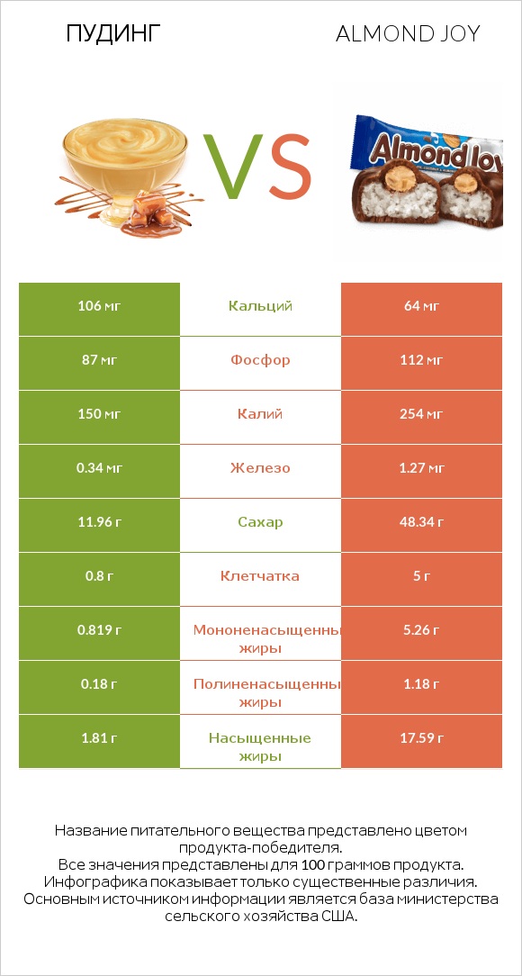 Пудинг vs Almond joy infographic