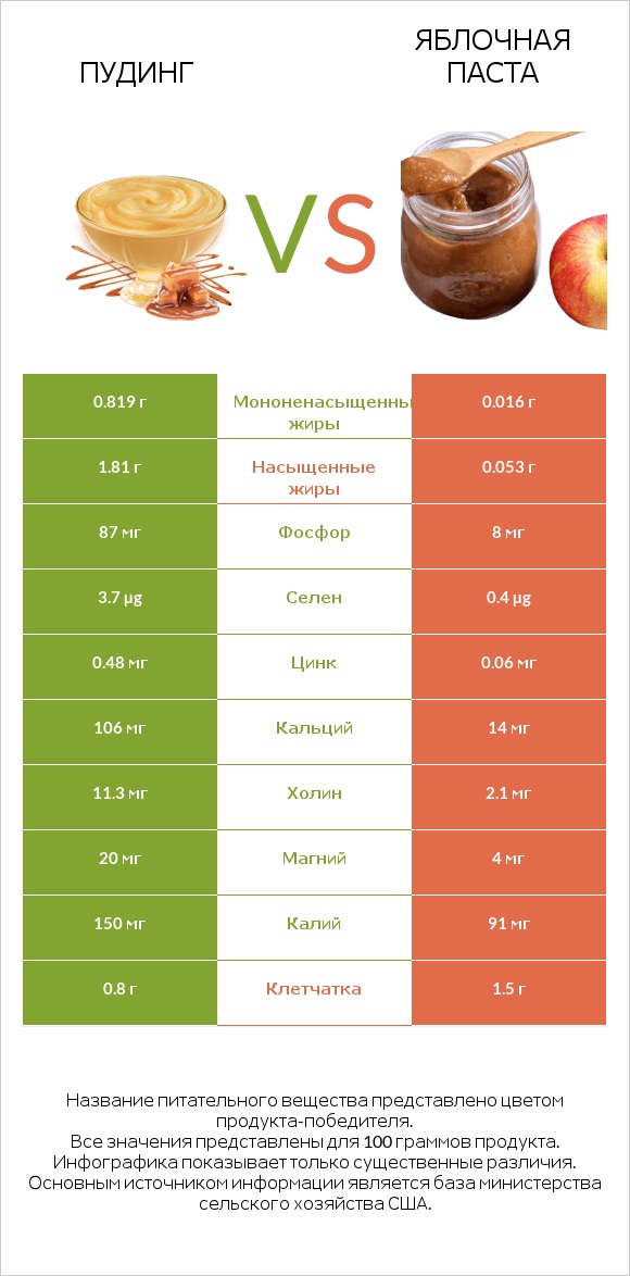 Пудинг vs Яблочная паста infographic