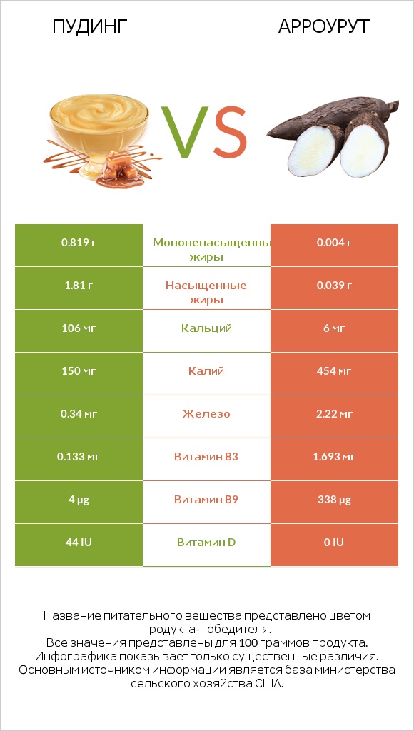 Пудинг vs Арроурут infographic