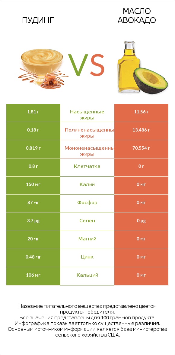 Пудинг vs Масло авокадо infographic