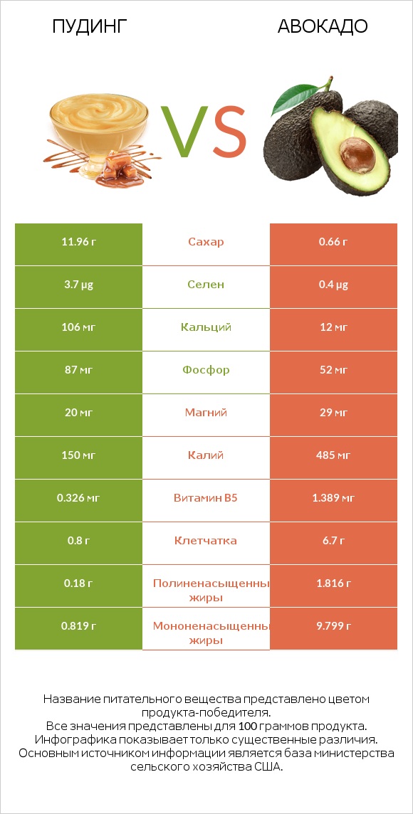 Пудинг vs Авокадо infographic