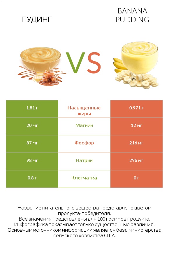 Пудинг vs Banana pudding infographic