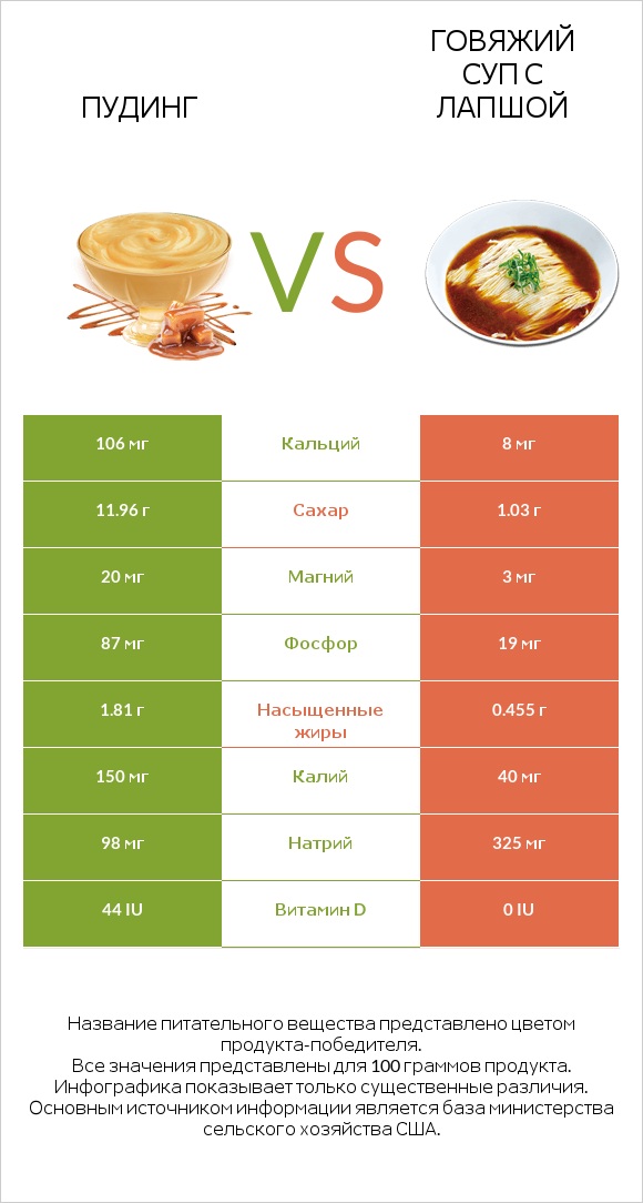 Пудинг vs Говяжий суп с лапшой infographic