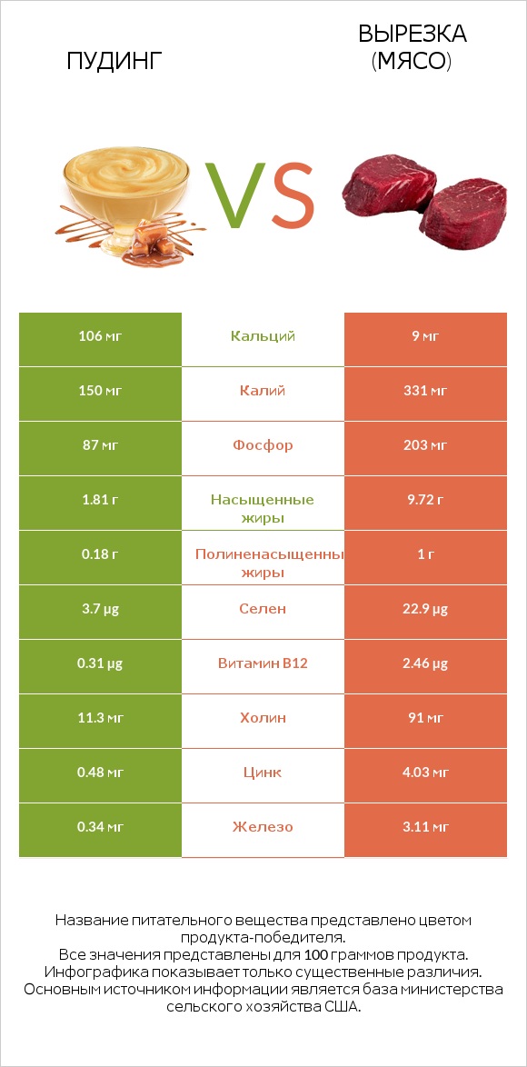 Пудинг vs Вырезка (мясо) infographic