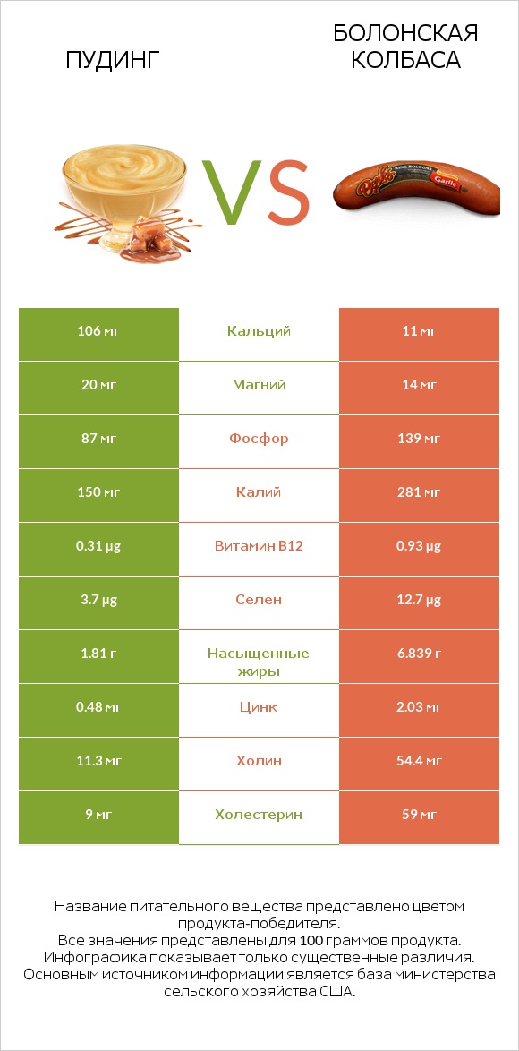 Пудинг vs Болонская колбаса infographic