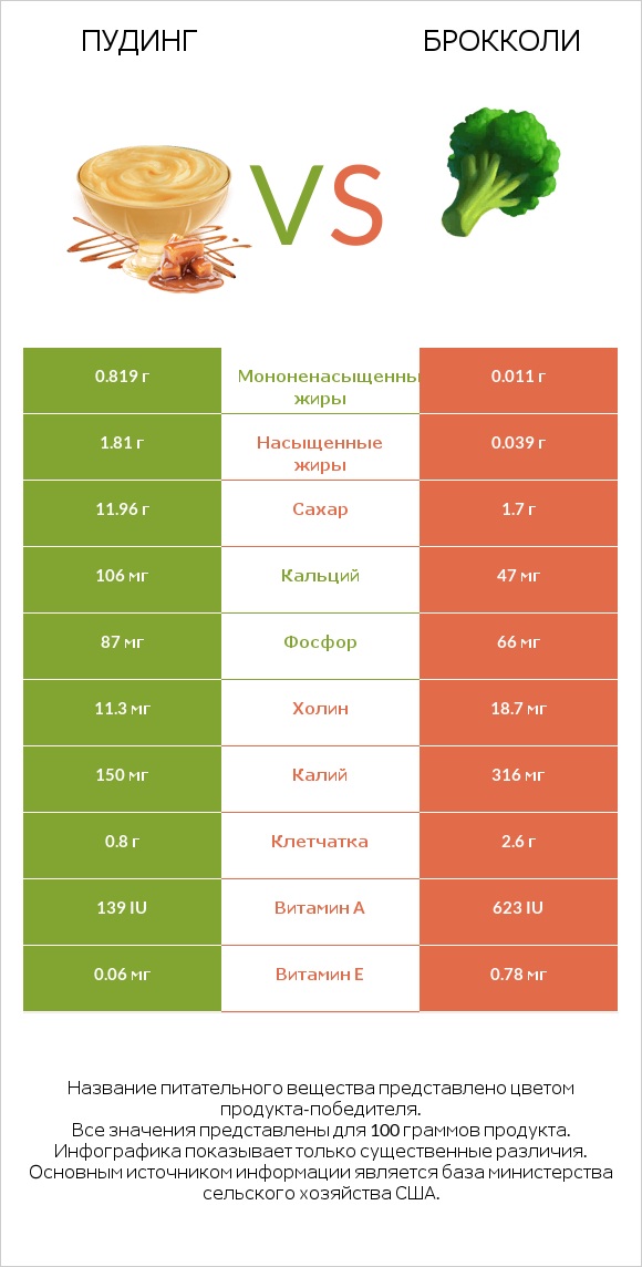 Пудинг vs Брокколи infographic