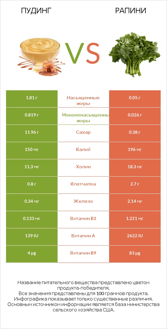 Пудинг vs Рапини infographic