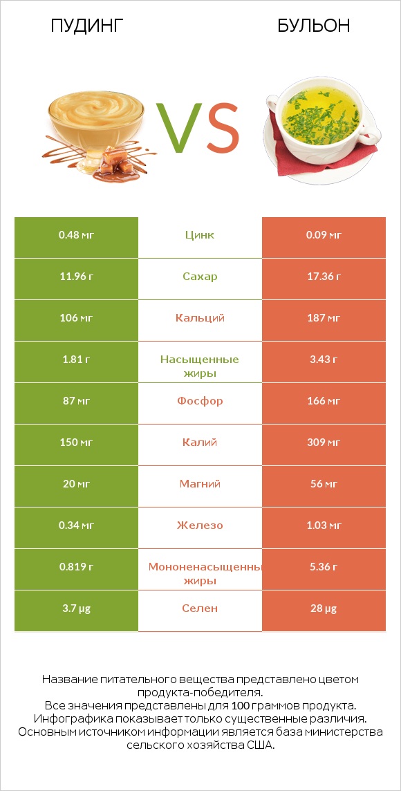 Пудинг vs Бульон infographic