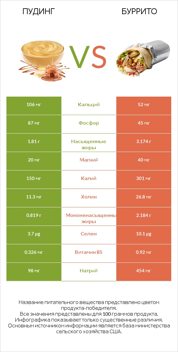 Пудинг vs Буррито infographic