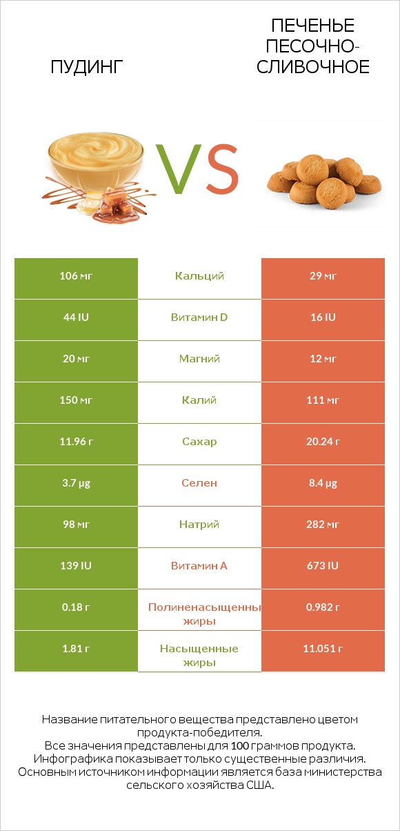 Пудинг vs Печенье песочно-сливочное infographic