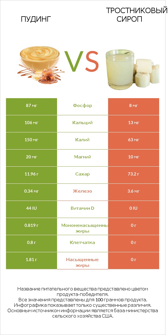 Пудинг vs Тростниковый сироп infographic