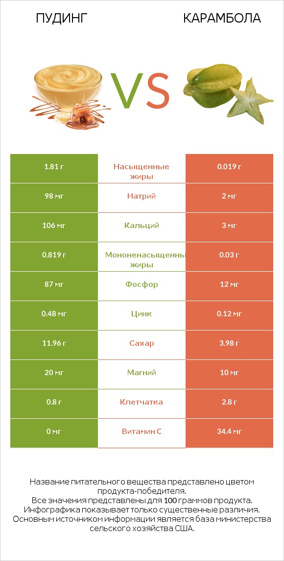 Пудинг vs Карамбола infographic