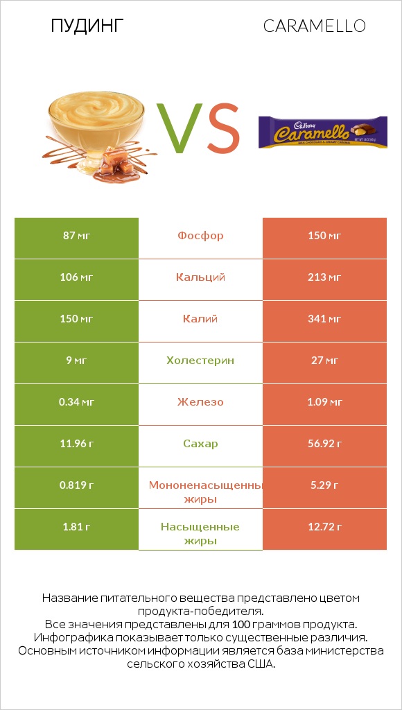 Пудинг vs Caramello infographic