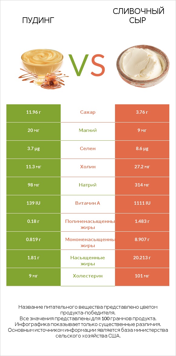 Пудинг vs Сливочный сыр infographic