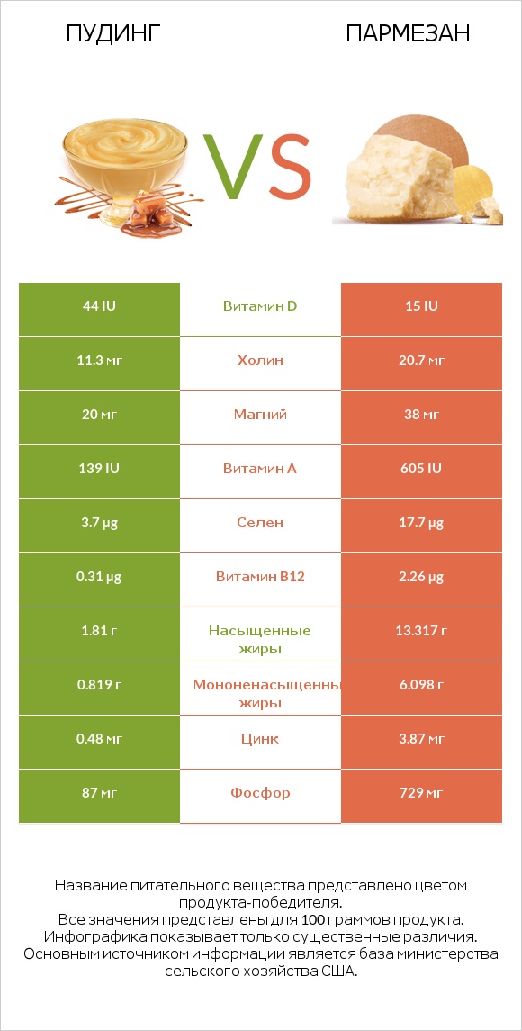 Пудинг vs Пармезан infographic