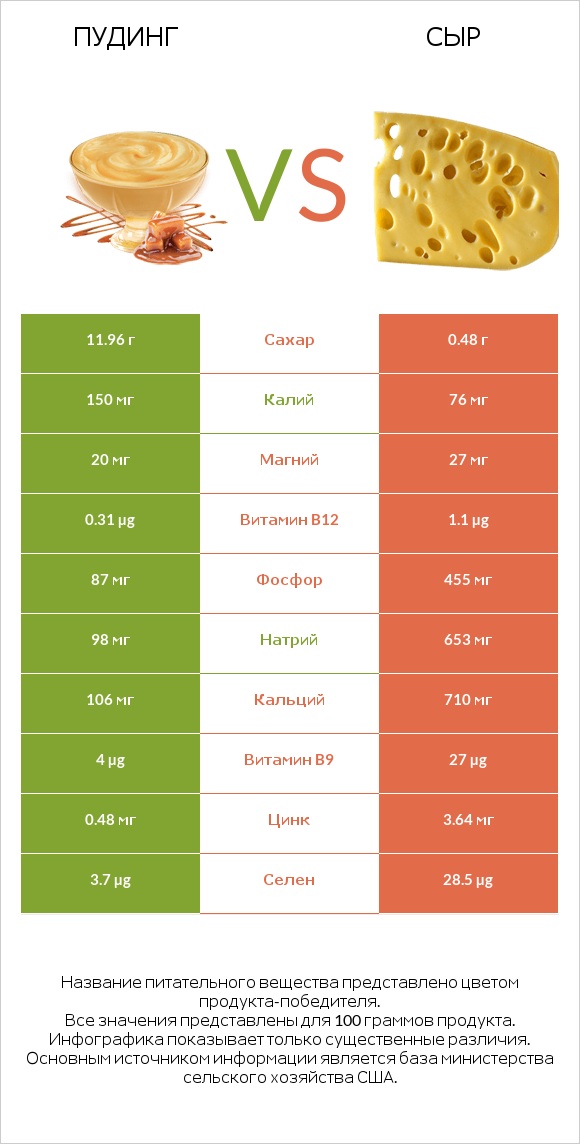 Пудинг vs Сыр infographic