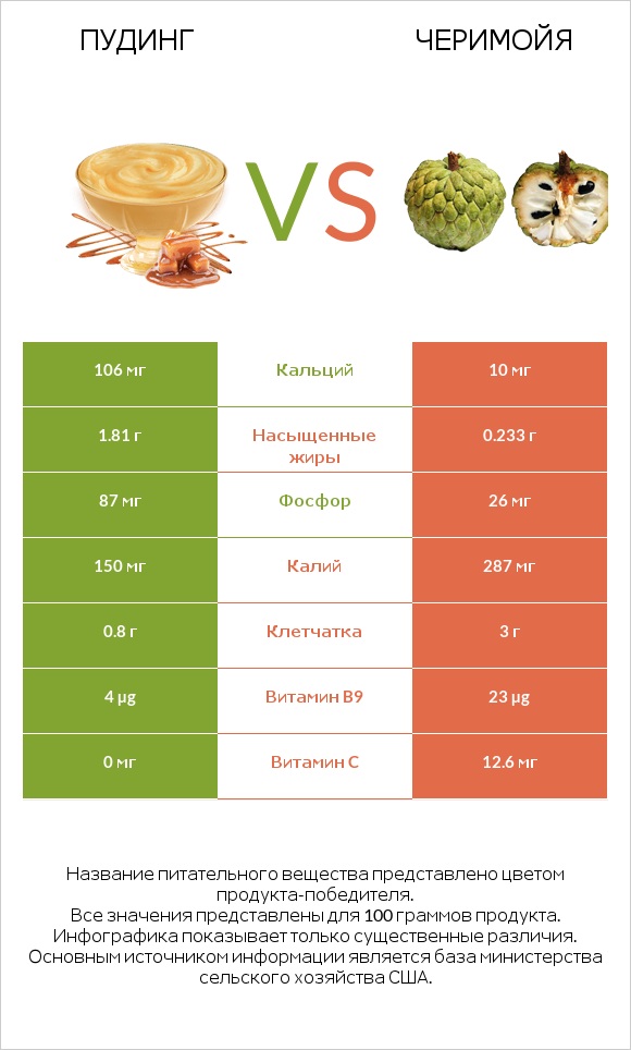 Пудинг vs Черимойя infographic