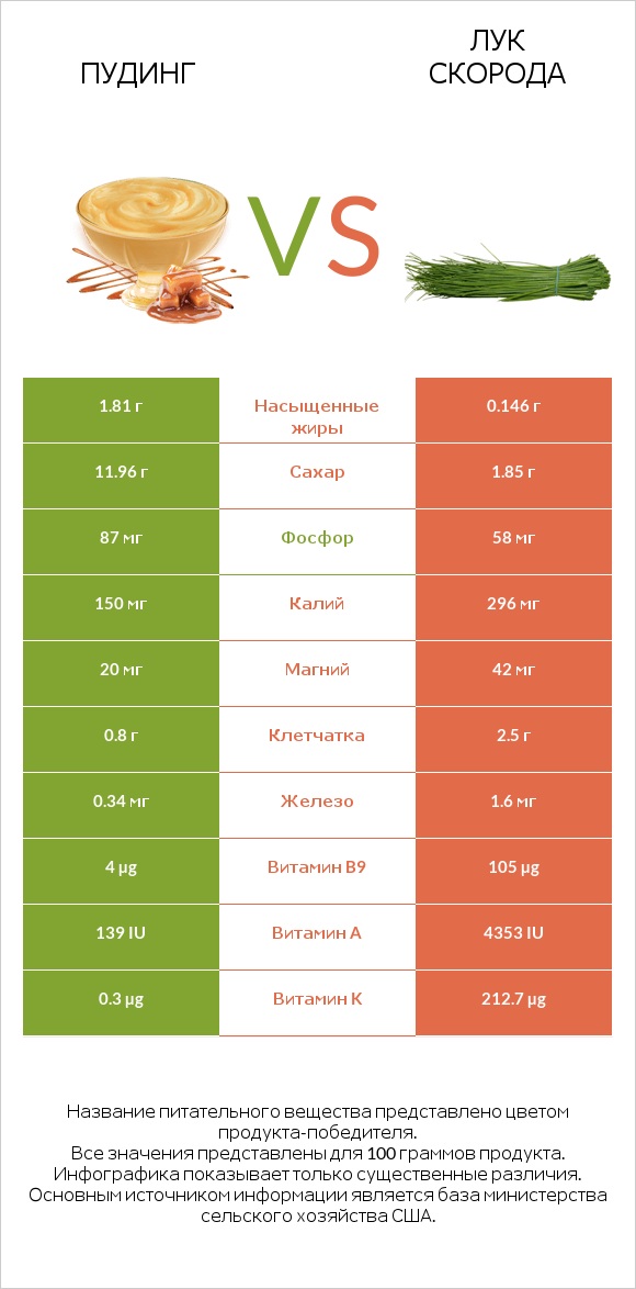 Пудинг vs Лук скорода infographic