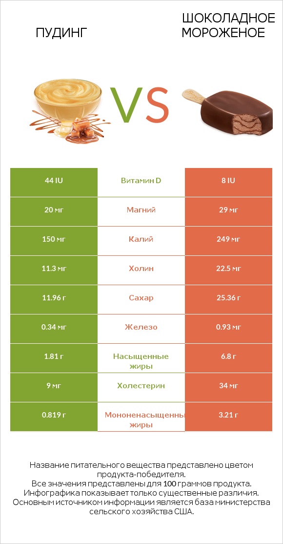 Пудинг vs Шоколадное мороженое infographic