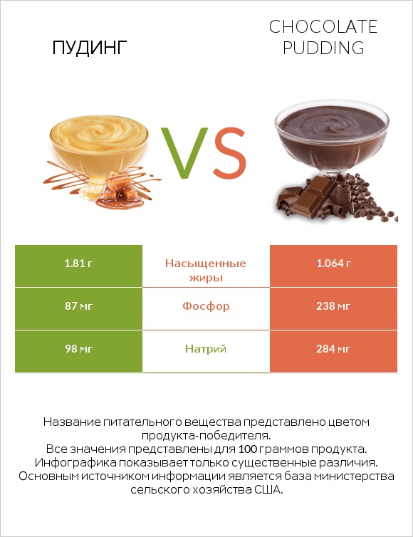 Пудинг vs Chocolate pudding infographic