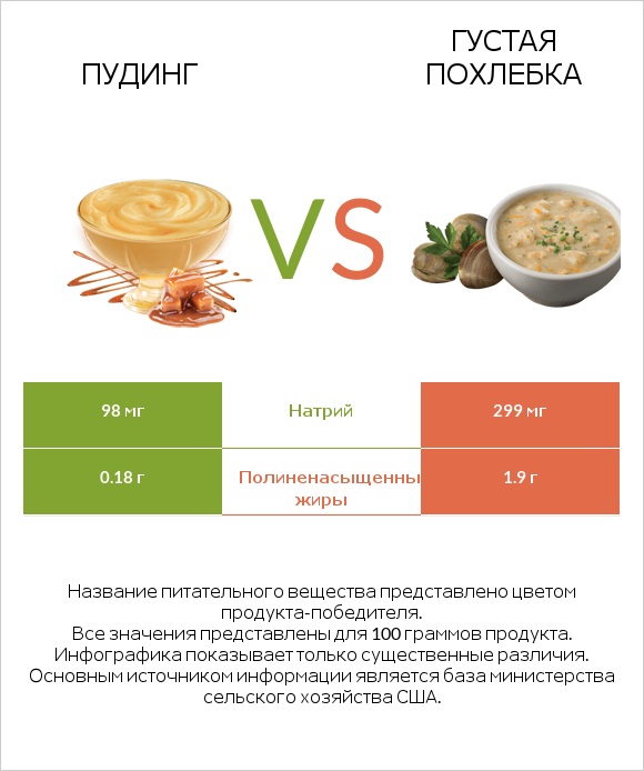 Пудинг vs Густая похлебка infographic