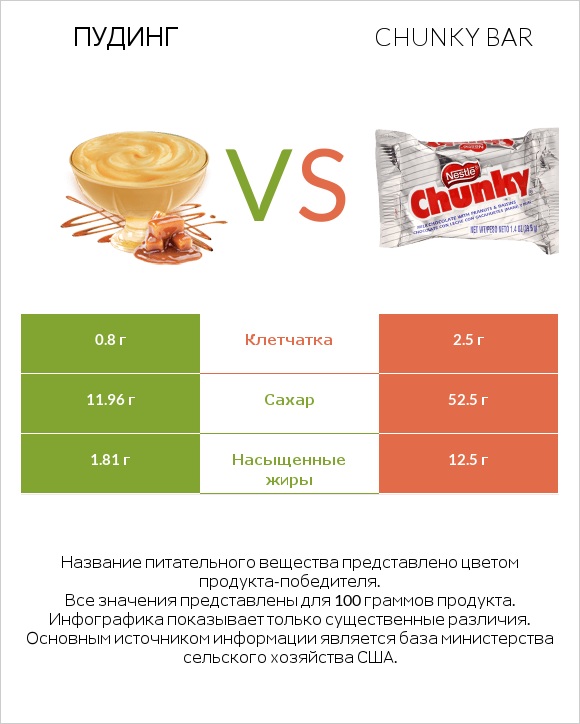Пудинг vs Chunky bar infographic