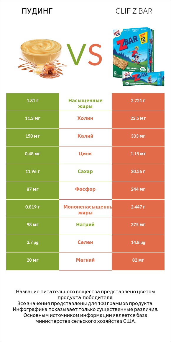 Пудинг vs Clif Z bar infographic