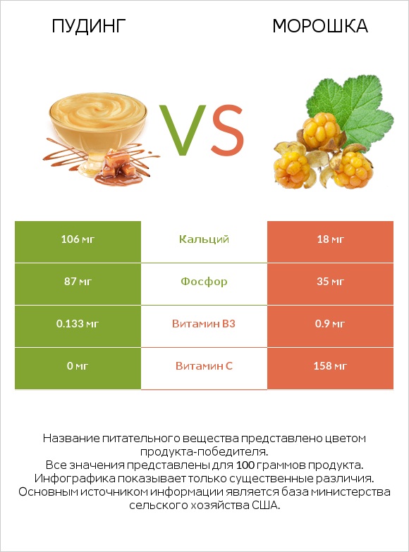 Пудинг vs Морошка infographic