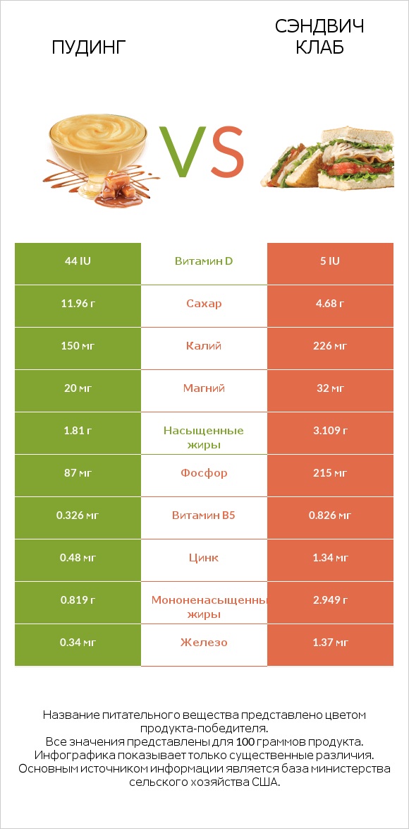 Пудинг vs Сэндвич Клаб infographic