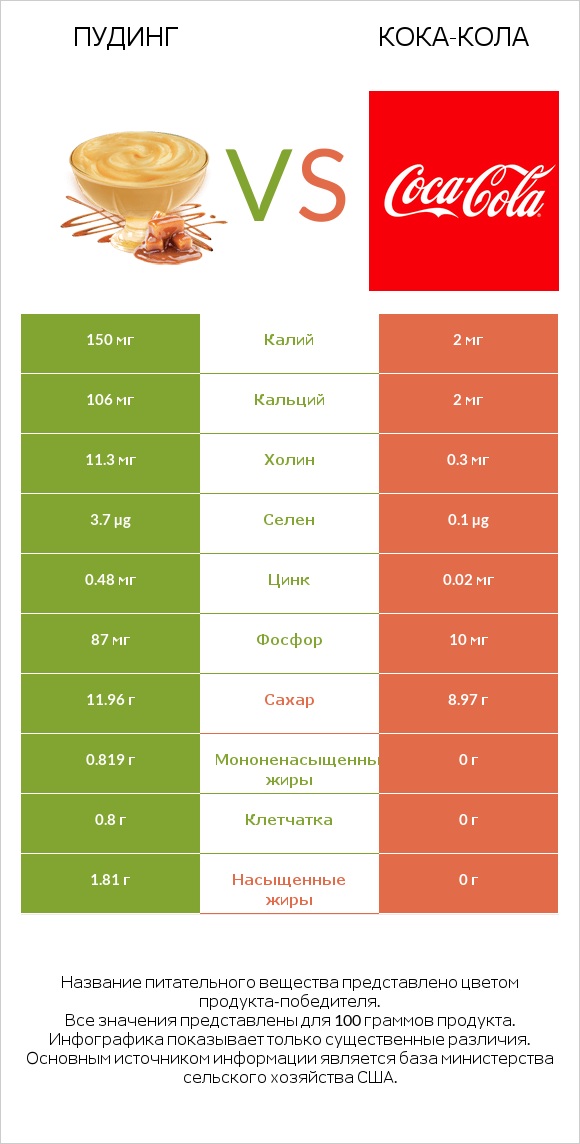 Пудинг vs Кока-Кола infographic