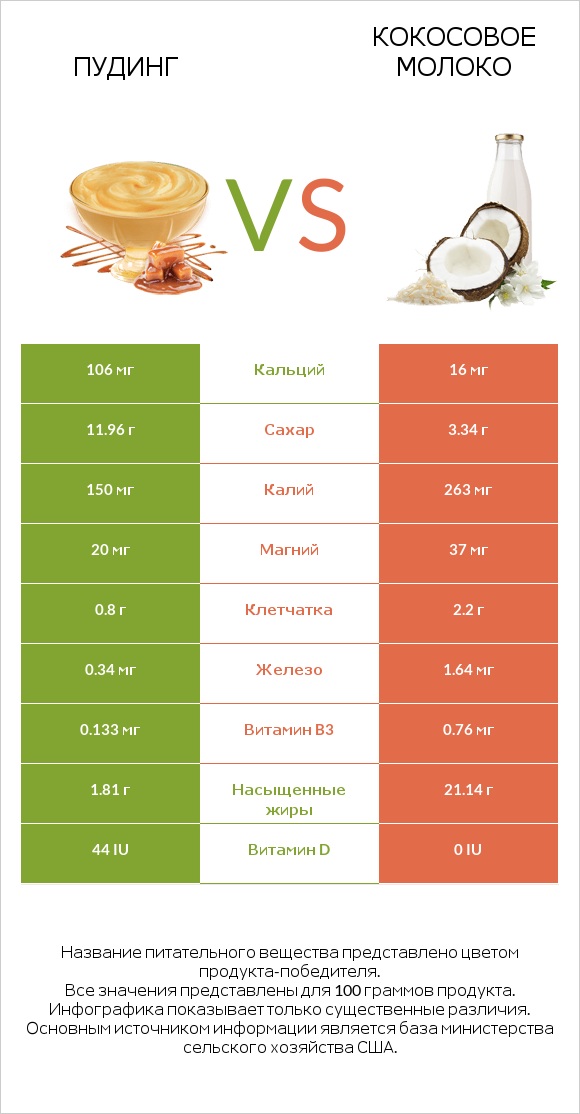 Пудинг vs Кокосовое молоко infographic