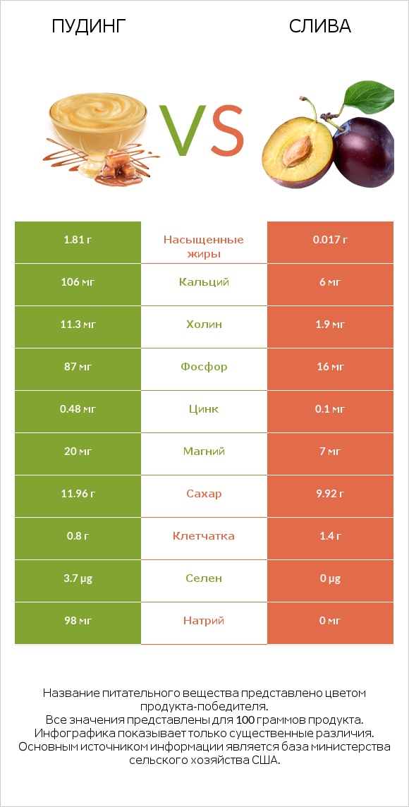 Пудинг vs Слива infographic