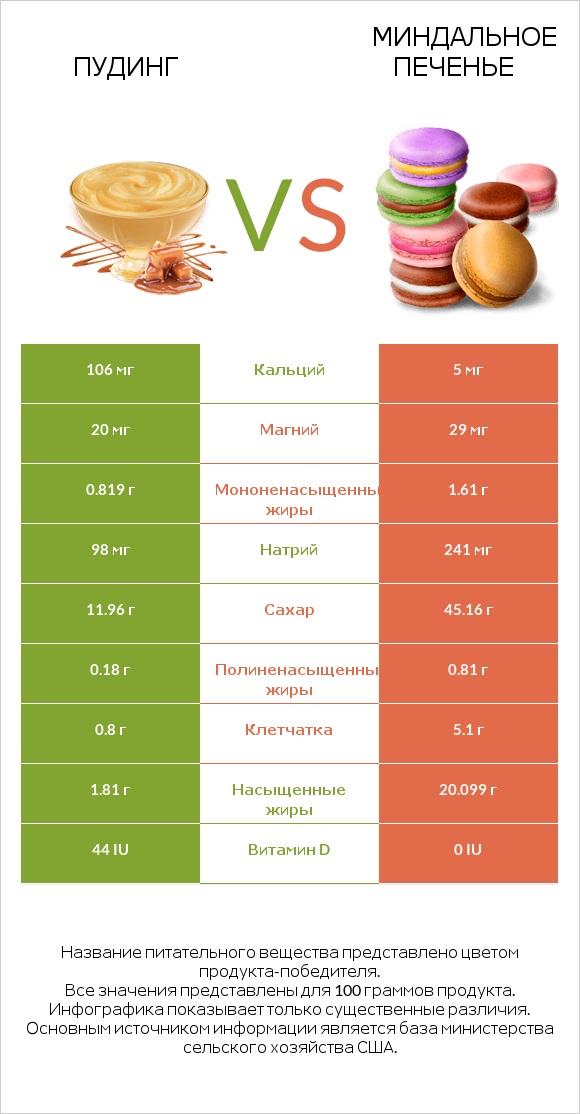 Пудинг vs Миндальное печенье infographic
