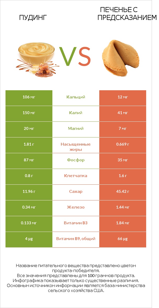 Пудинг vs Печенье с предсказанием infographic