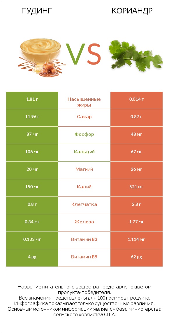 Пудинг vs Кориандр infographic