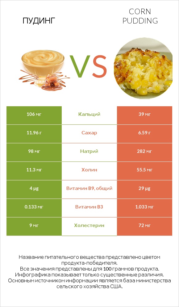 Пудинг vs Corn pudding infographic