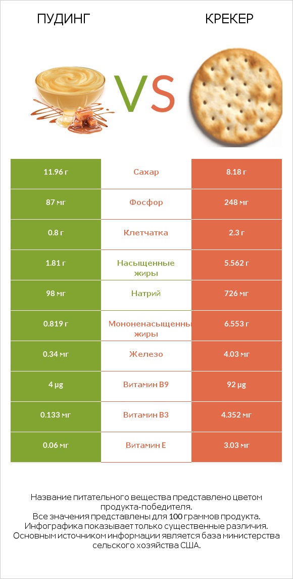 Пудинг vs Крекер infographic