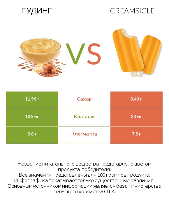 Пудинг vs Creamsicle infographic