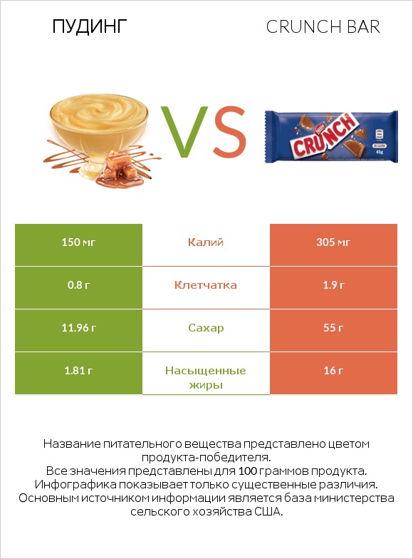 Пудинг vs Crunch bar infographic