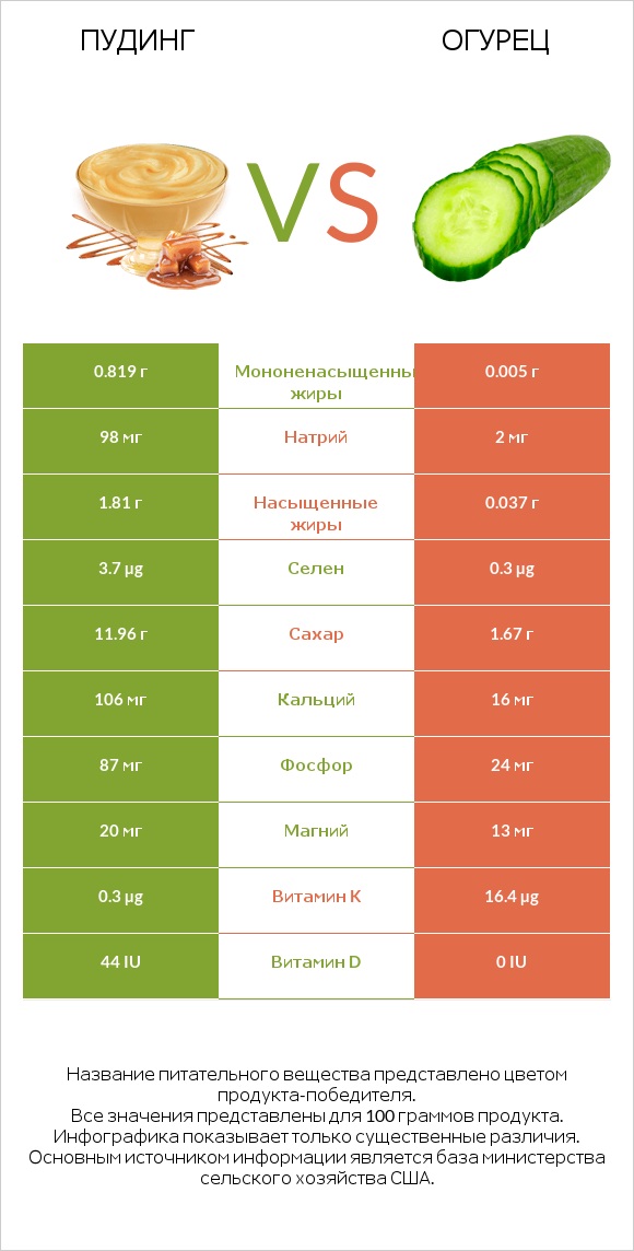 Пудинг vs Огурец infographic