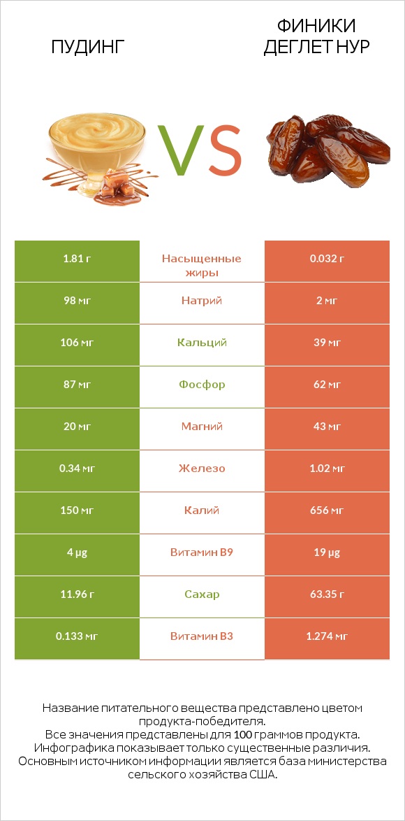 Пудинг vs Финики деглет нур infographic