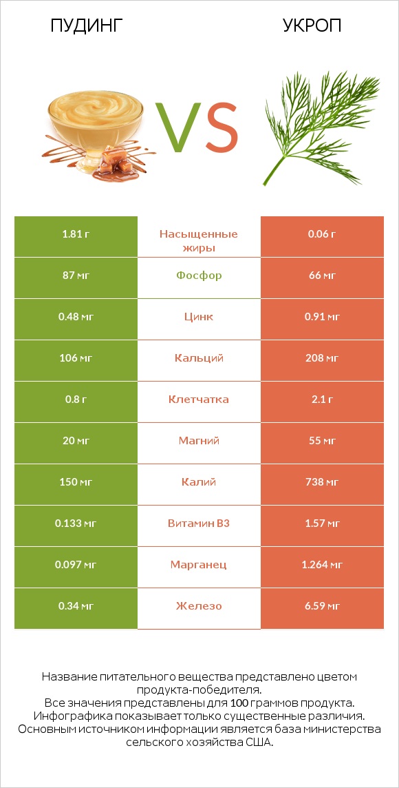 Пудинг vs Укроп infographic