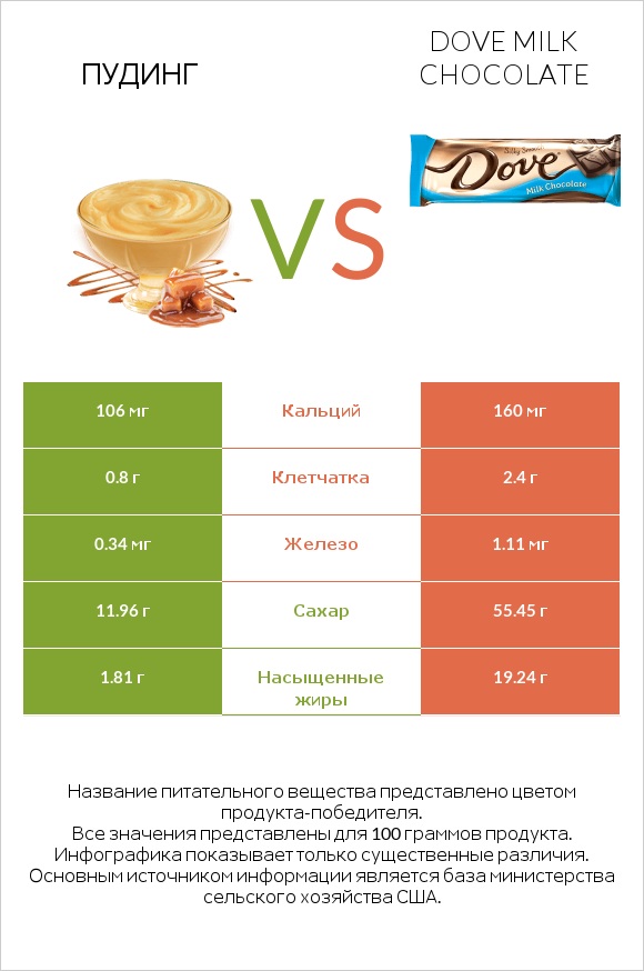 Пудинг vs Dove milk chocolate infographic