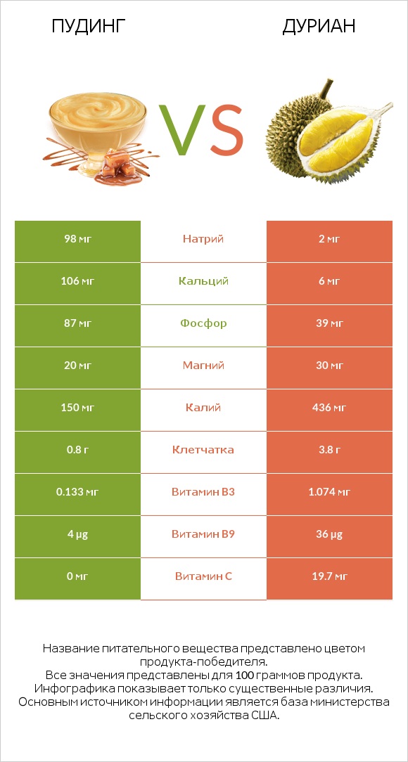 Пудинг vs Дуриан infographic