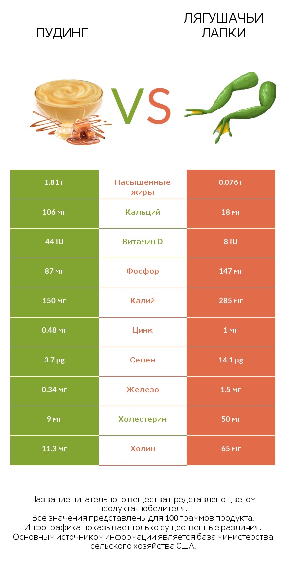 Пудинг vs Лягушачьи лапки infographic