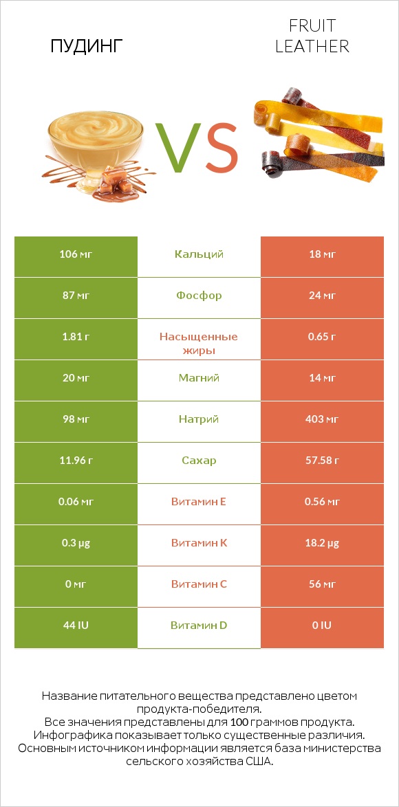 Пудинг vs Fruit leather infographic