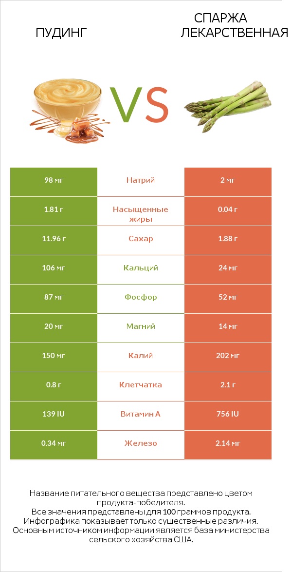 Пудинг vs Спаржа лекарственная infographic