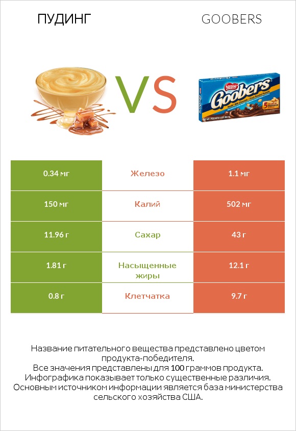 Пудинг vs Goobers infographic