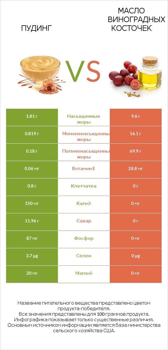 Пудинг vs Масло виноградных косточек infographic